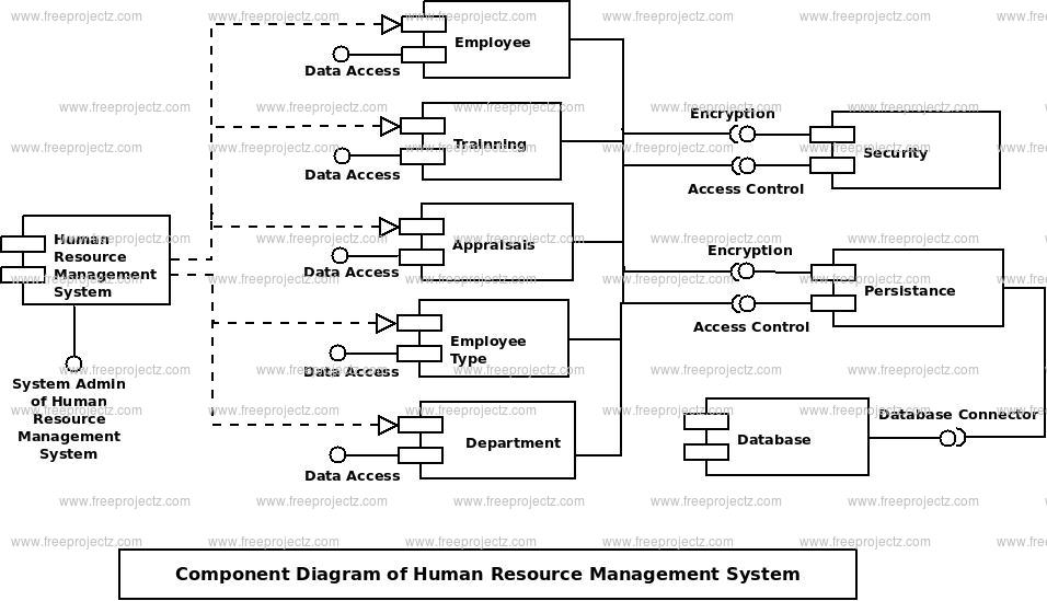 Human Resource Management System Component UML Diagram Academic Projects
